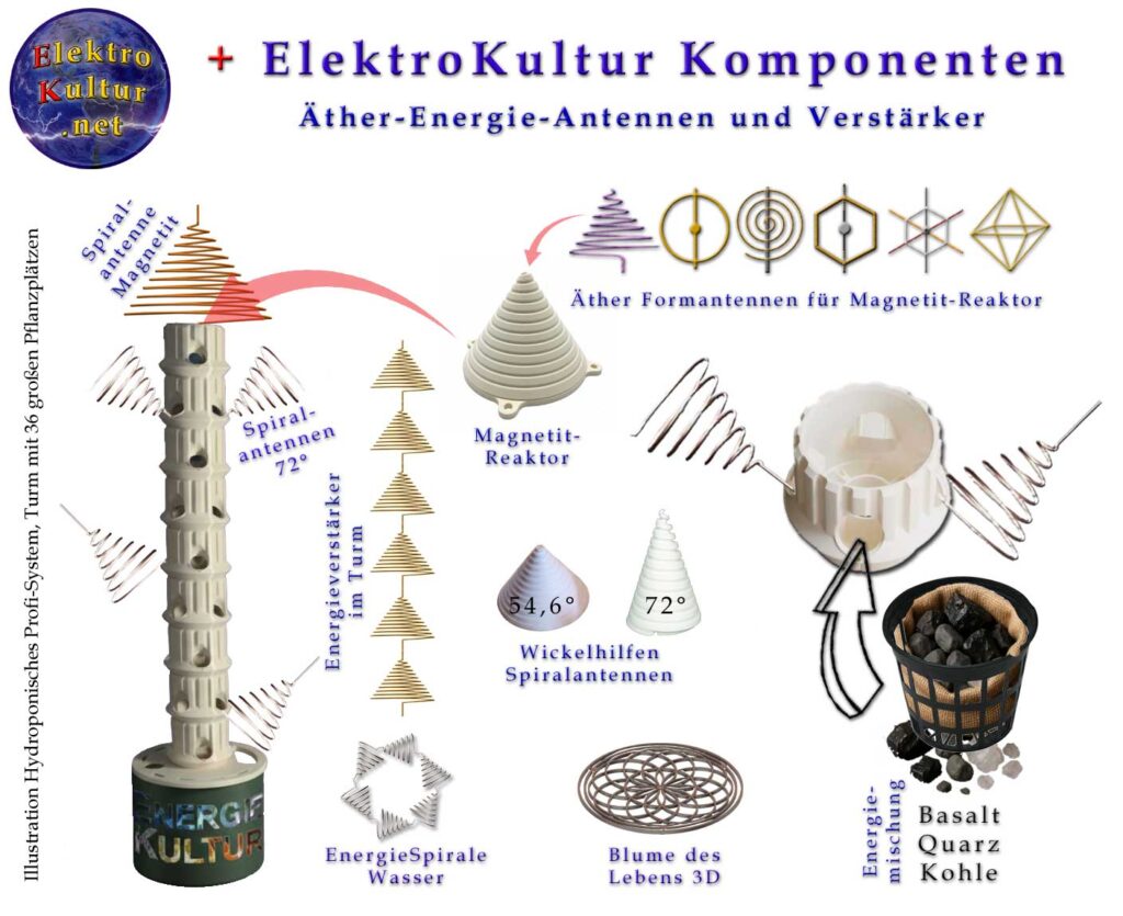 AVI ElektroKultur Komponenten Pflanzenturm